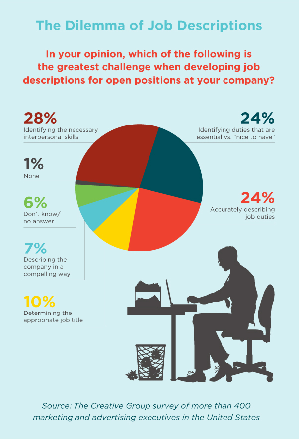 The Science Behind Job Descriptions [Infographic ...