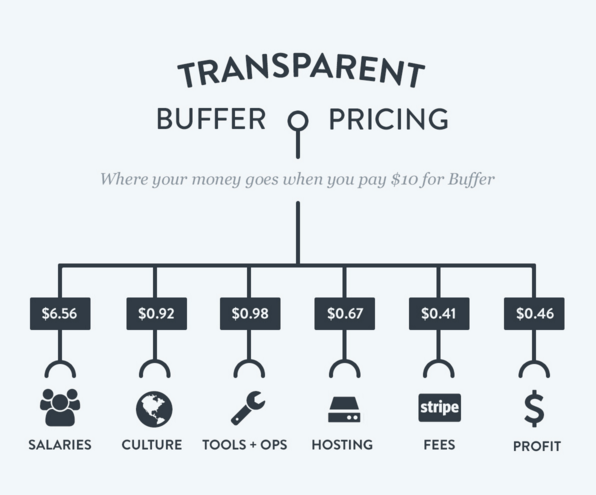 buffer pricing transparency