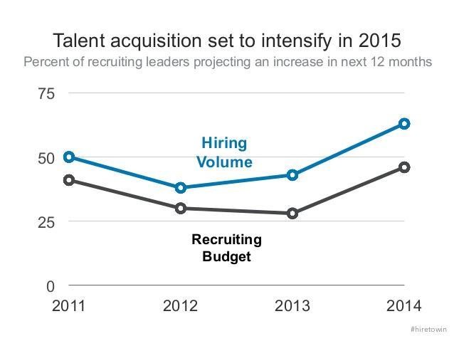 Talent acquisition set to intensify in 2015