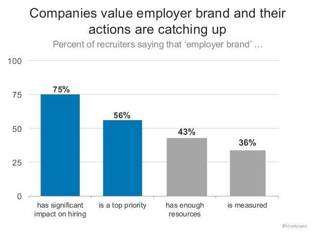 Companies value employer brand and their actions