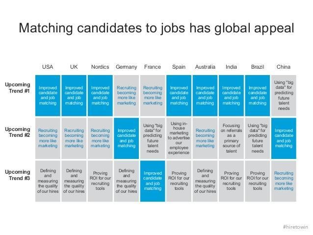 Matching candidates to jobs has global appeal
