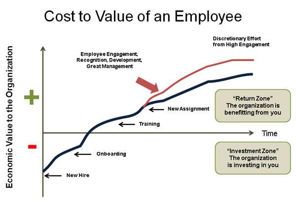 Cost to Value of an Employee
