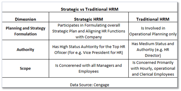 HR Management: Strategic vs Traditional