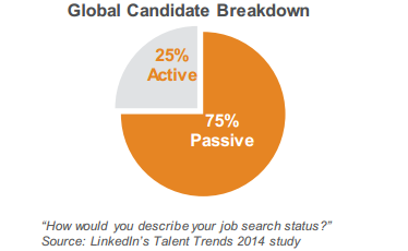 Passive Candidate Tracking