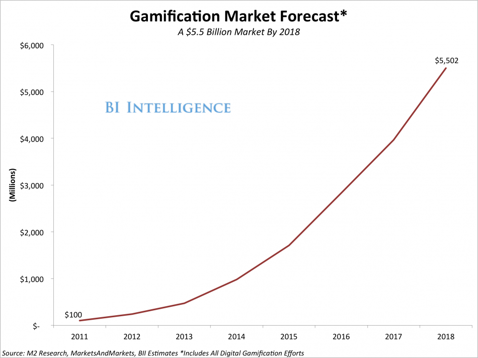 Recruitment gamification market forecast
