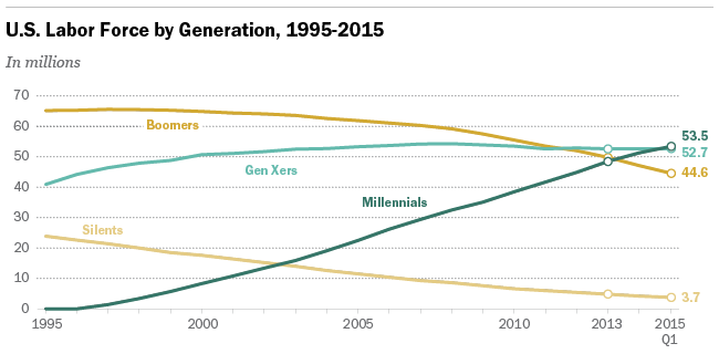 U.S. labor force by generation chart