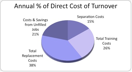 cost of employee turnover chart