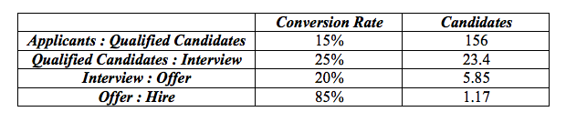 recruitment conversion rate